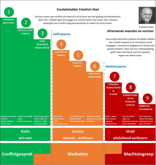Analyse Conflictmanagment Analyse Conflictmanagment